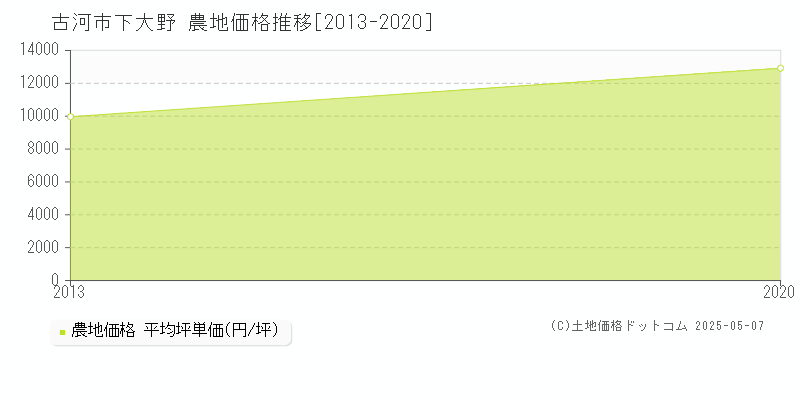 下大野(古河市)の農地価格推移グラフ(坪単価)[2013-2020年]
