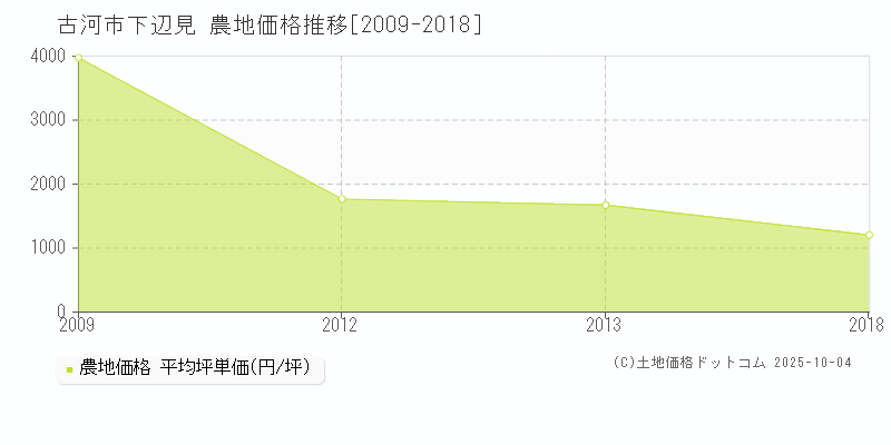下辺見(古河市)の農地価格推移グラフ(坪単価)[2009-2018年]