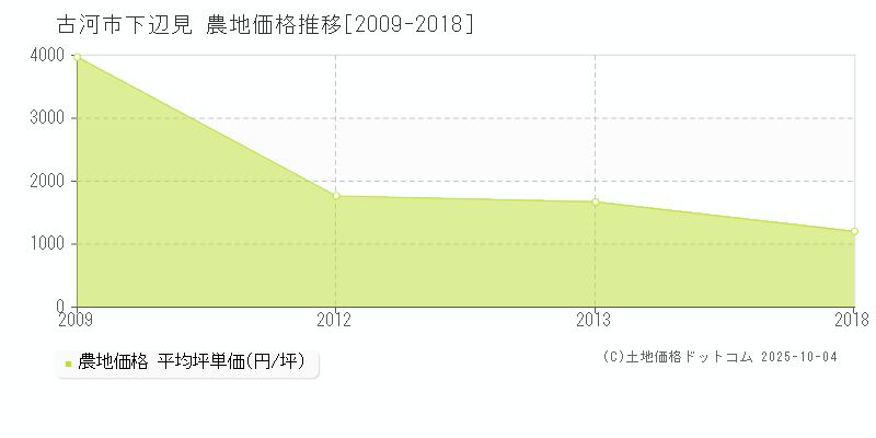 古河市下辺見の農地価格推移グラフ 