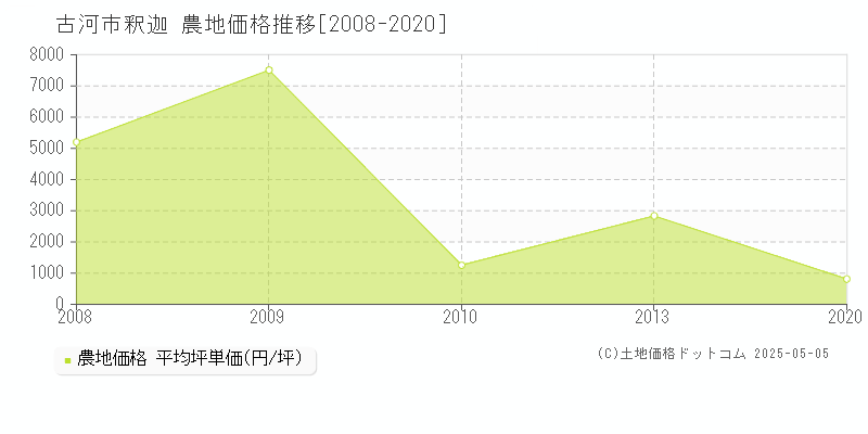 釈迦(古河市)の農地価格推移グラフ(坪単価)[2008-2020年]