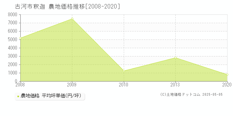 古河市釈迦の農地価格推移グラフ 