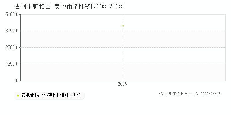 古河市新和田の農地価格推移グラフ 