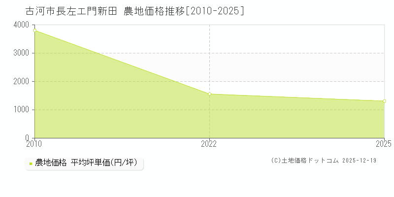長左エ門新田(古河市)の農地価格推移グラフ(坪単価)[2010-2025年]