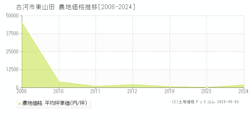 東山田(古河市)の農地価格推移グラフ(坪単価)[2008-2024年]