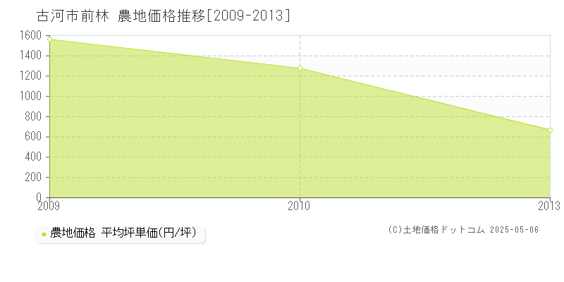 前林(古河市)の農地価格推移グラフ(坪単価)[2009-2013年]