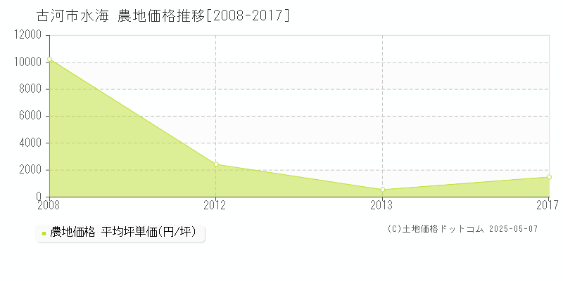 水海(古河市)の農地価格推移グラフ(坪単価)[2008-2017年]