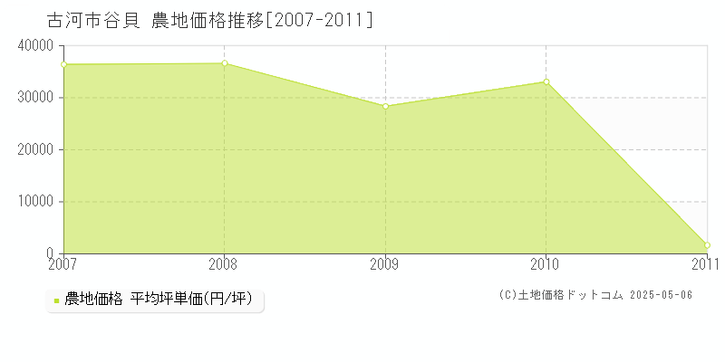 谷貝(古河市)の農地価格推移グラフ(坪単価)[2007-2011年]