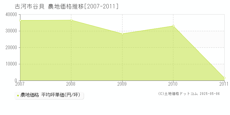 古河市谷貝の農地価格推移グラフ 