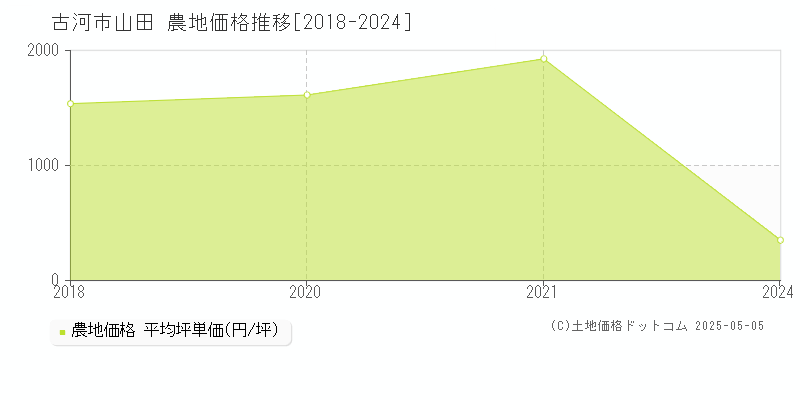 山田(古河市)の農地価格推移グラフ(坪単価)[2018-2024年]