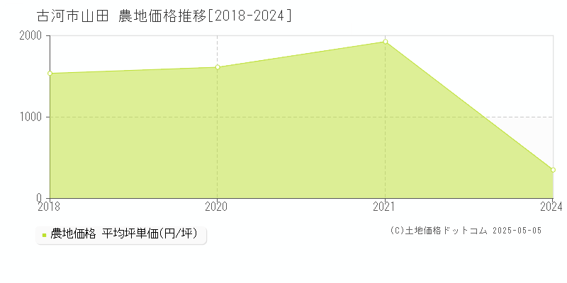 古河市山田の農地価格推移グラフ 