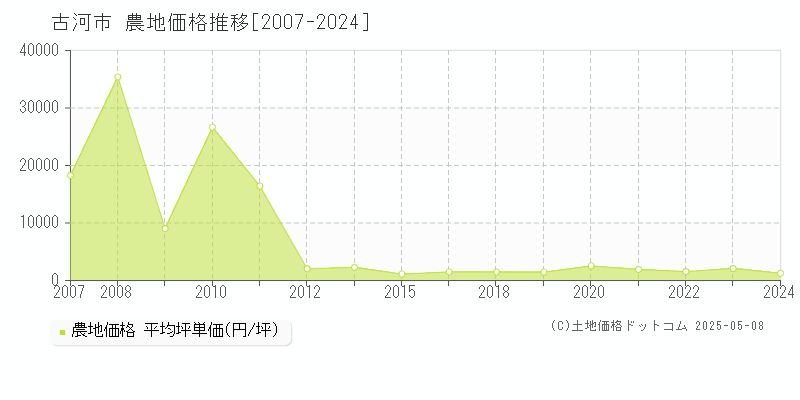 古河市(茨城県)の農地価格推移グラフ(坪単価)[2007-2024年]