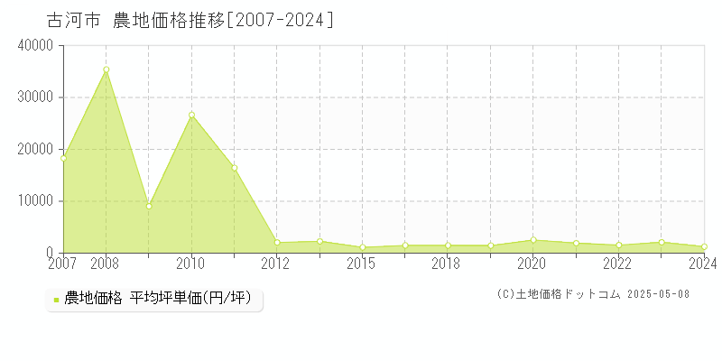 古河市の農地価格推移グラフ 