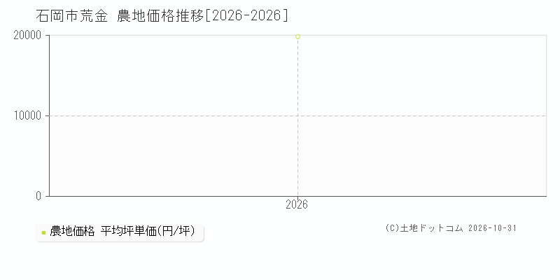 茨城県石岡市荒金の農地価格推移グラフ(坪単価)[2026-2026年]