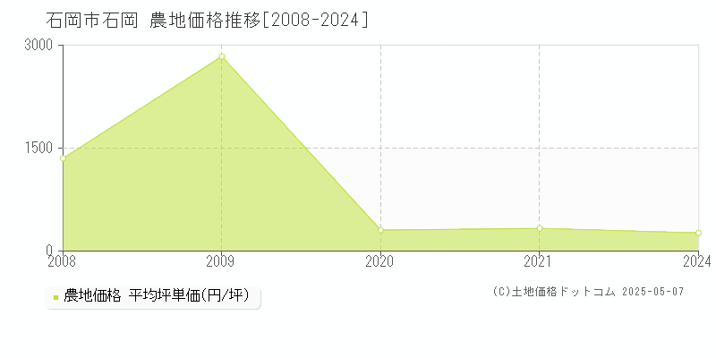 石岡(石岡市)の農地価格推移グラフ(坪単価)[2008-2024年]