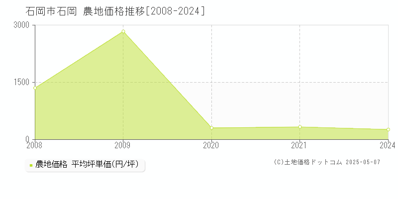 石岡市石岡の農地価格推移グラフ 