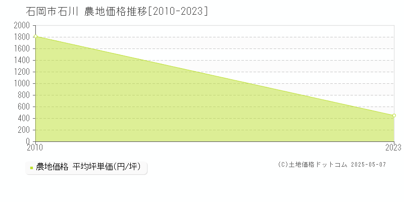 石川(石岡市)の農地価格推移グラフ(坪単価)[2010-2023年]
