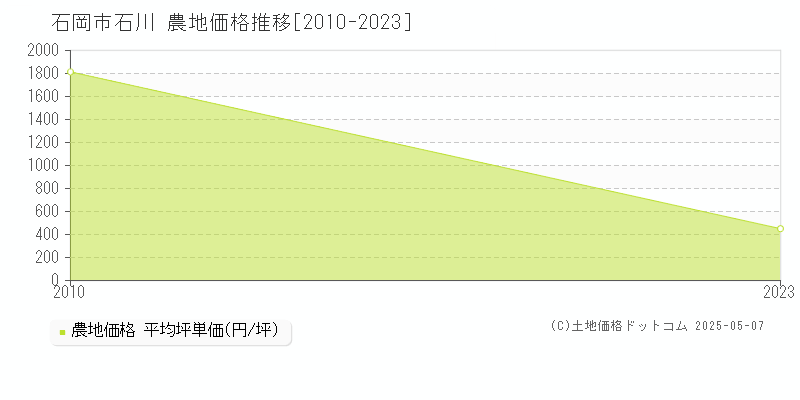 石岡市石川の農地価格推移グラフ 