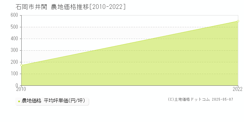 井関(石岡市)の農地価格推移グラフ(坪単価)[2010-2022年]
