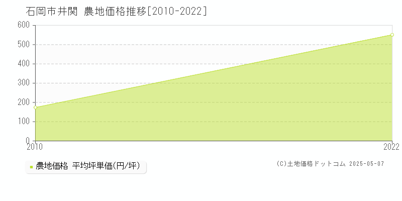 石岡市井関の農地価格推移グラフ 