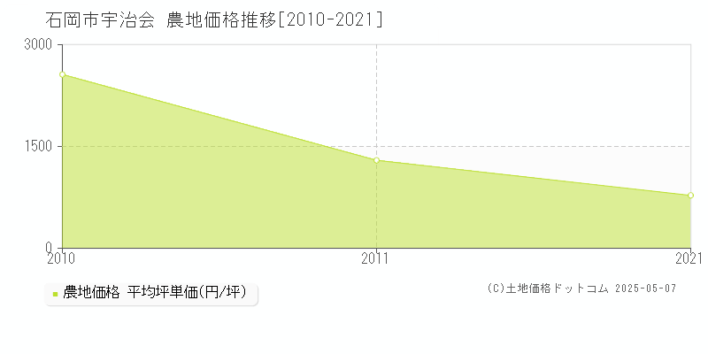 宇治会(石岡市)の農地価格推移グラフ(坪単価)[2010-2021年]