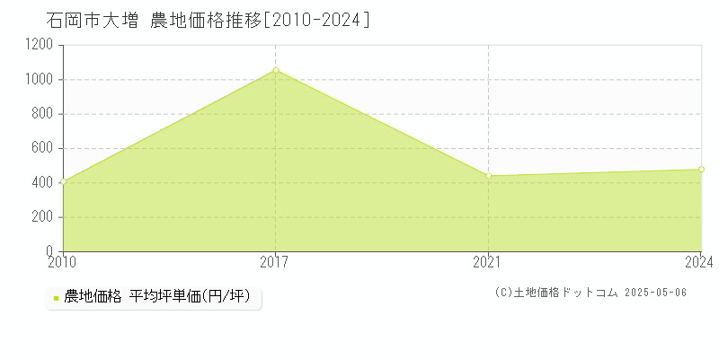 大増(石岡市)の農地価格推移グラフ(坪単価)[2010-2024年]