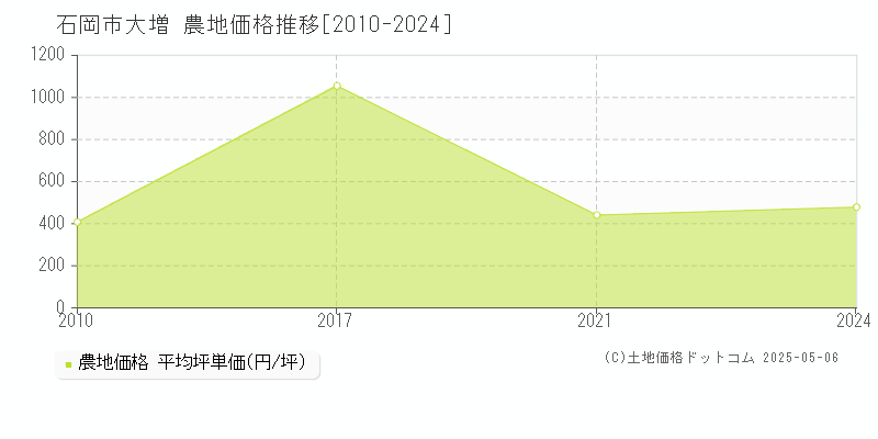 石岡市大増の農地価格推移グラフ 