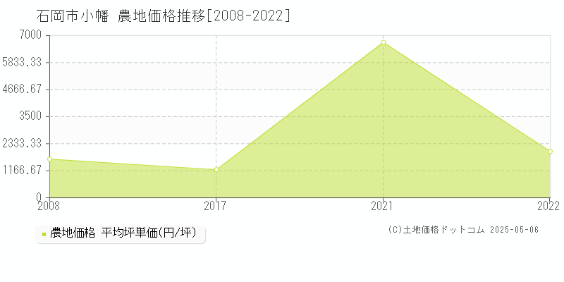 小幡(石岡市)の農地価格推移グラフ(坪単価)[2008-2022年]