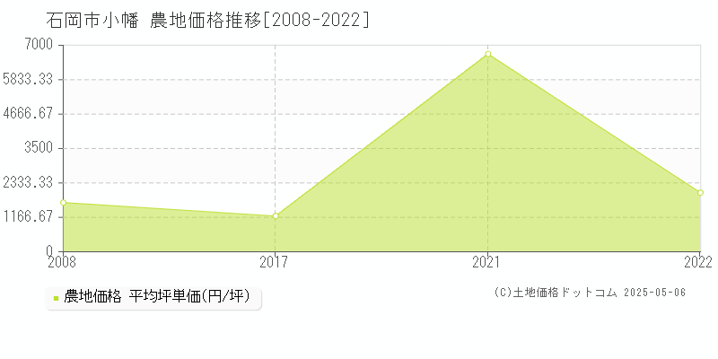 石岡市小幡の農地価格推移グラフ 