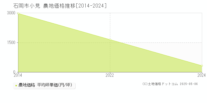 小見(石岡市)の農地価格推移グラフ(坪単価)[2014-2024年]
