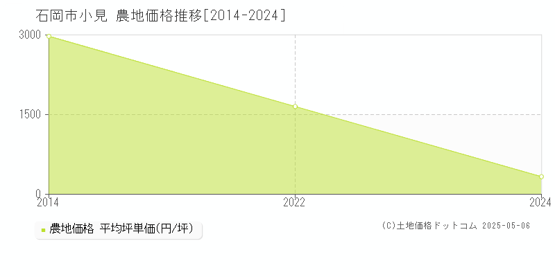 石岡市小見の農地取引価格推移グラフ 