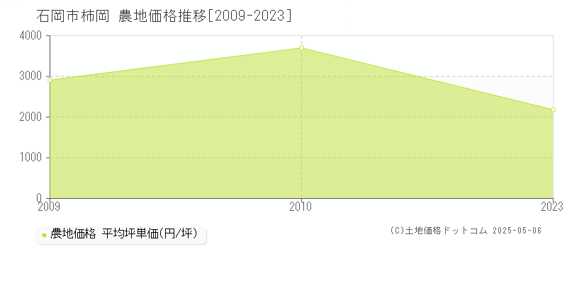 柿岡(石岡市)の農地価格推移グラフ(坪単価)[2009-2023年]