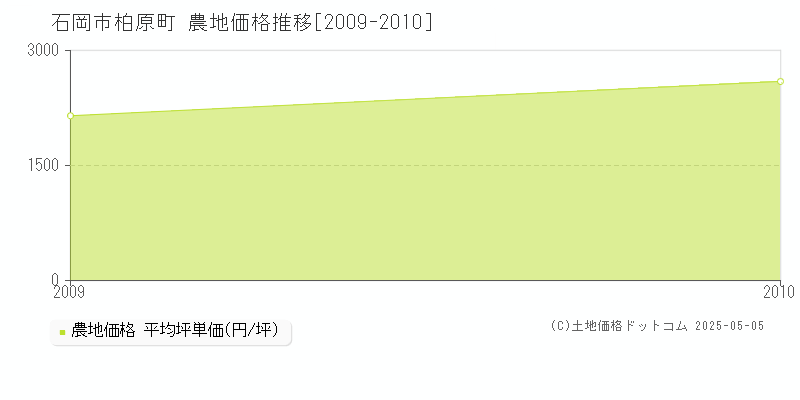 柏原町(石岡市)の農地価格推移グラフ(坪単価)[2009-2010年]