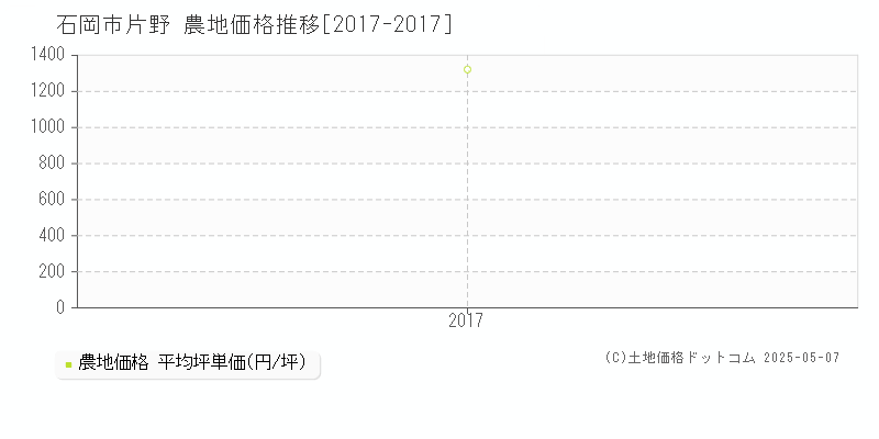 石岡市片野の農地価格推移グラフ 