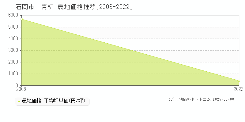 石岡市上青柳の農地価格推移グラフ 