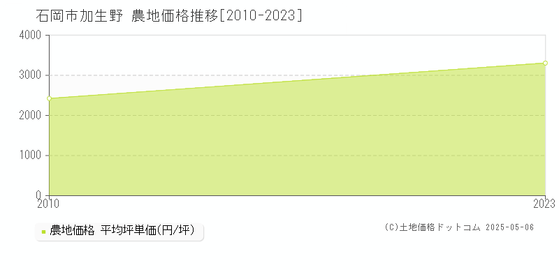 加生野(石岡市)の農地価格推移グラフ(坪単価)[2010-2023年]