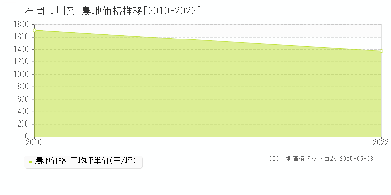 川又(石岡市)の農地価格推移グラフ(坪単価)[2010-2022年]