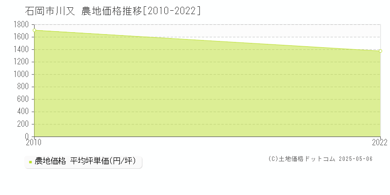 石岡市川又の農地価格推移グラフ 