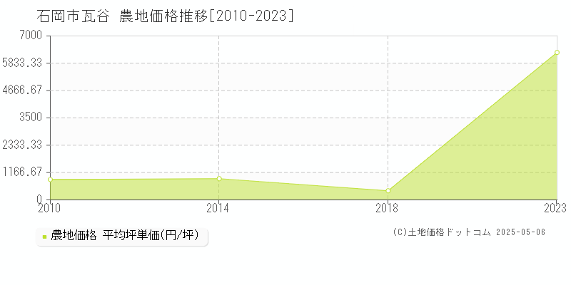 瓦谷(石岡市)の農地価格推移グラフ(坪単価)[2010-2023年]