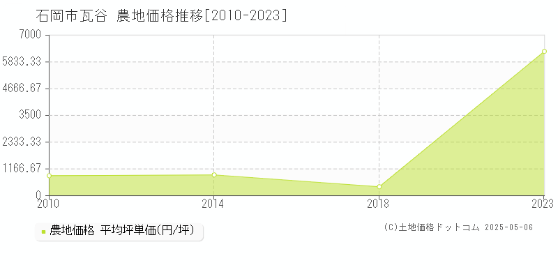 石岡市瓦谷の農地価格推移グラフ 