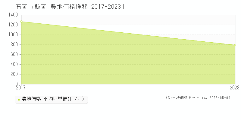鯨岡(石岡市)の農地価格推移グラフ(坪単価)[2017-2023年]