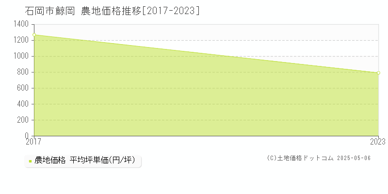 石岡市鯨岡の農地価格推移グラフ 