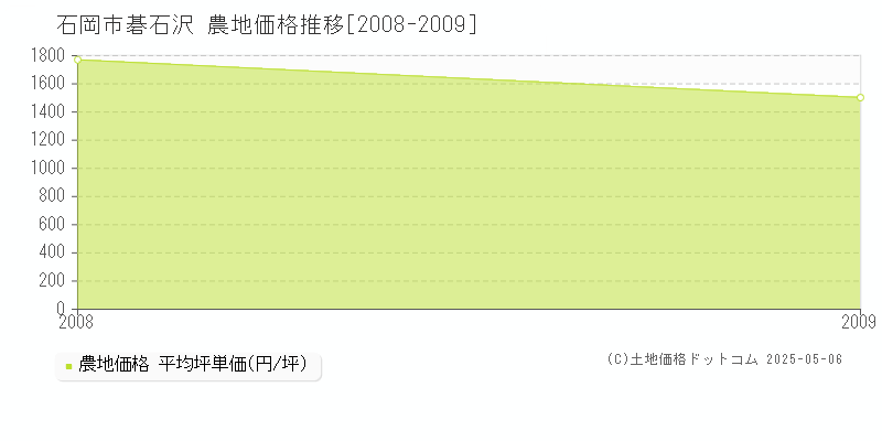 碁石沢(石岡市)の農地価格推移グラフ(坪単価)[2008-2009年]