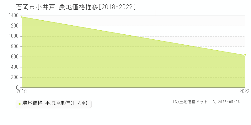 石岡市小井戸の農地価格推移グラフ 