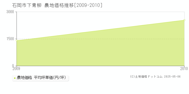 下青柳(石岡市)の農地価格推移グラフ(坪単価)[2009-2010年]