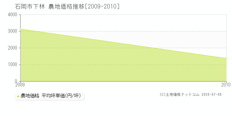 下林(石岡市)の農地価格推移グラフ(坪単価)[2009-2010年]