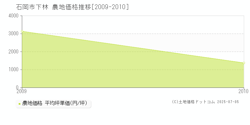 石岡市下林の農地価格推移グラフ 