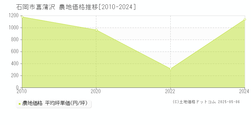 菖蒲沢(石岡市)の農地価格推移グラフ(坪単価)[2010-2024年]