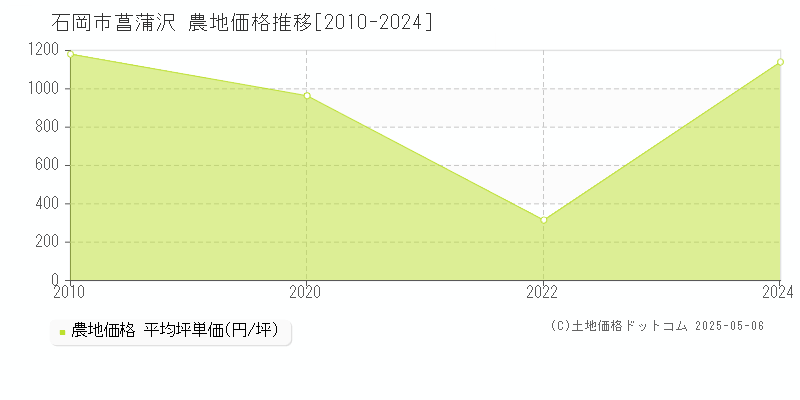 石岡市菖蒲沢の農地価格推移グラフ 