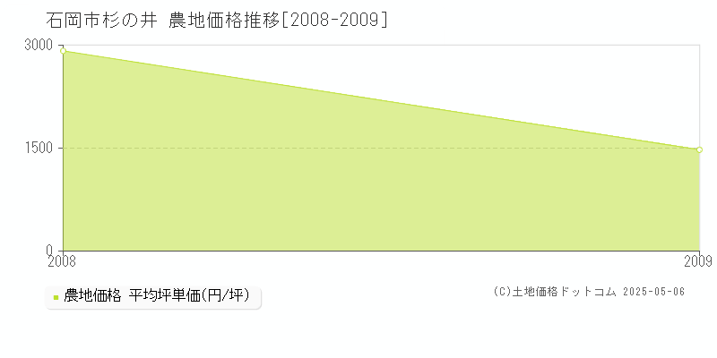 杉の井(石岡市)の農地価格推移グラフ(坪単価)[2008-2009年]