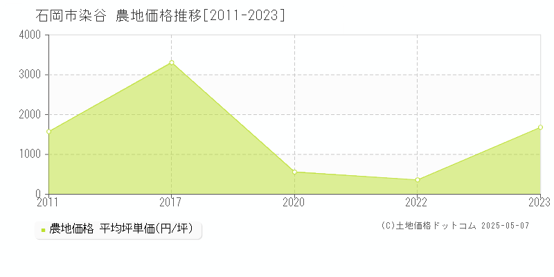 染谷(石岡市)の農地価格推移グラフ(坪単価)[2011-2023年]